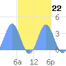 Likiep Atoll tide chart for Monday, September 22, 2025