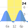 Likiep Atoll tide chart for Wednesday, September 24, 2025