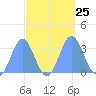 Likiep Atoll tide chart for Thursday, September 25, 2025