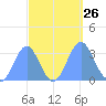 Likiep Atoll tide chart for Friday, September 26, 2025