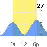 Likiep Atoll tide chart for Saturday, September 27, 2025