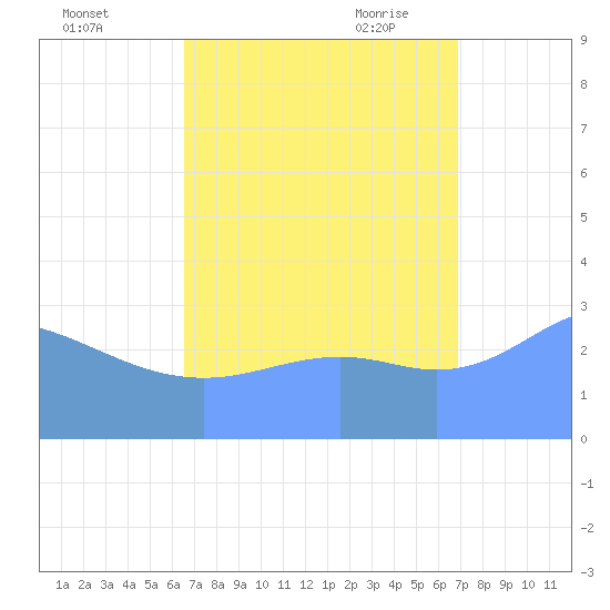 Likiep Atoll tide chart for Tuesday, September 2, 2025