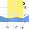 Likiep Atoll tide chart for Tuesday, September 2, 2025