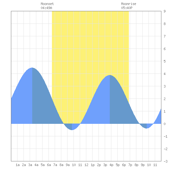 Likiep Atoll tide chart for Saturday, September 6, 2025