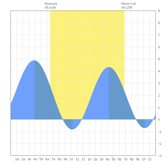 Likiep Atoll tide chart for Sunday, September 7, 2025