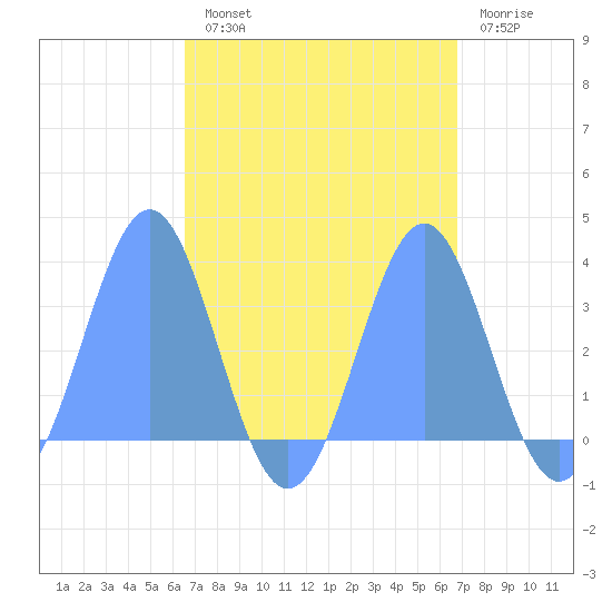 Likiep Atoll tide chart for Tuesday, September 9, 2025