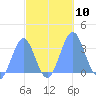 Likiep Atoll tide chart for Friday, October 10, 2025