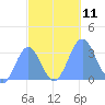 Likiep Atoll tide chart for Saturday, October 11, 2025