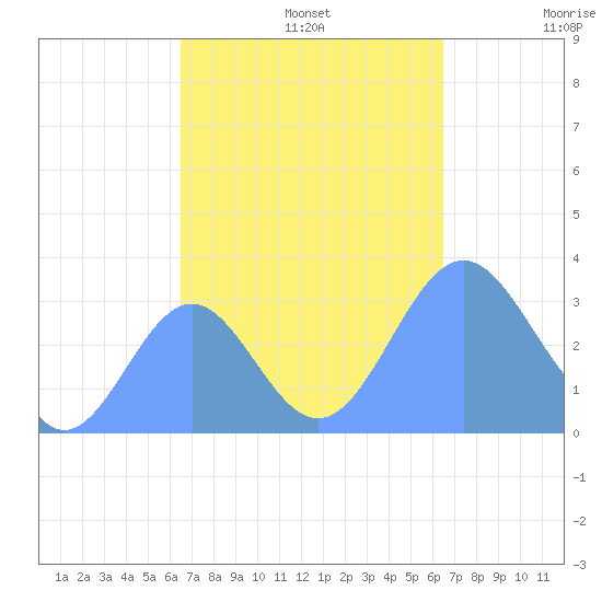Likiep Atoll tide chart for Sunday, October 12, 2025