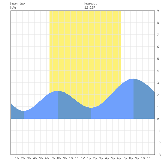 Likiep Atoll tide chart for Monday, October 13, 2025