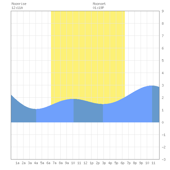 Likiep Atoll tide chart for Tuesday, October 14, 2025