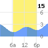 Likiep Atoll tide chart for Wednesday, October 15, 2025