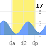 Likiep Atoll tide chart for Friday, October 17, 2025