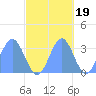 Likiep Atoll tide chart for Sunday, October 19, 2025