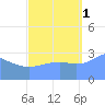 Likiep Atoll tide chart for Wednesday, October 1, 2025