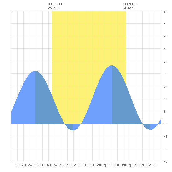Likiep Atoll tide chart for Tuesday, October 21, 2025