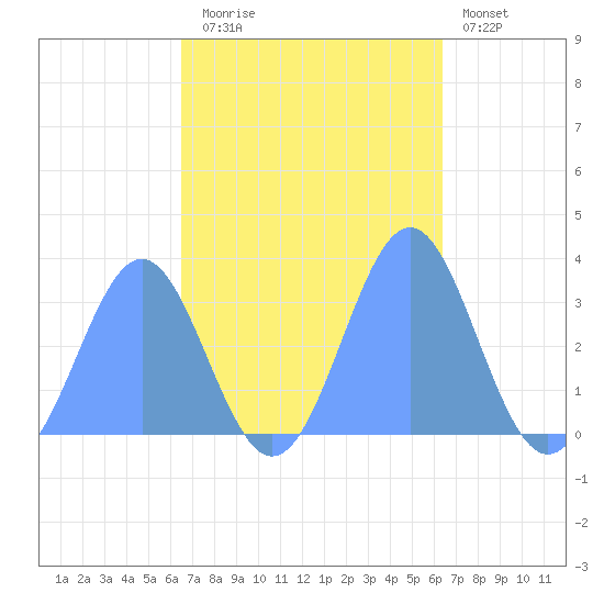 Likiep Atoll tide chart for Thursday, October 23, 2025