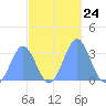Likiep Atoll tide chart for Friday, October 24, 2025
