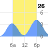 Likiep Atoll tide chart for Sunday, October 26, 2025