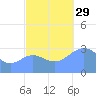 Likiep Atoll tide chart for Wednesday, October 29, 2025