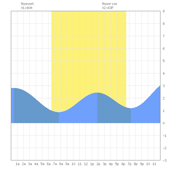 Likiep Atoll tide chart for Thursday, October 2, 2025