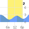 Likiep Atoll tide chart for Thursday, October 2, 2025