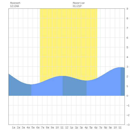 Likiep Atoll tide chart for Thursday, October 30, 2025