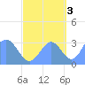 Likiep Atoll tide chart for Friday, October 3, 2025