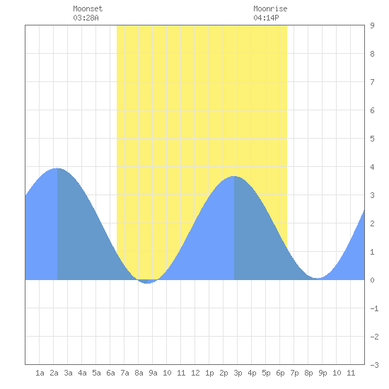 Likiep Atoll tide chart for Saturday, October 4, 2025