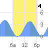 Likiep Atoll tide chart for Saturday, October 4, 2025