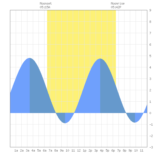 Likiep Atoll tide chart for Monday, October 6, 2025