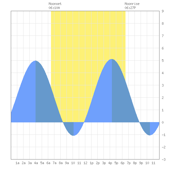 Likiep Atoll tide chart for Tuesday, October 7, 2025