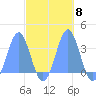 Likiep Atoll tide chart for Wednesday, October 8, 2025