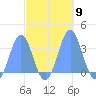 Likiep Atoll tide chart for Thursday, October 9, 2025