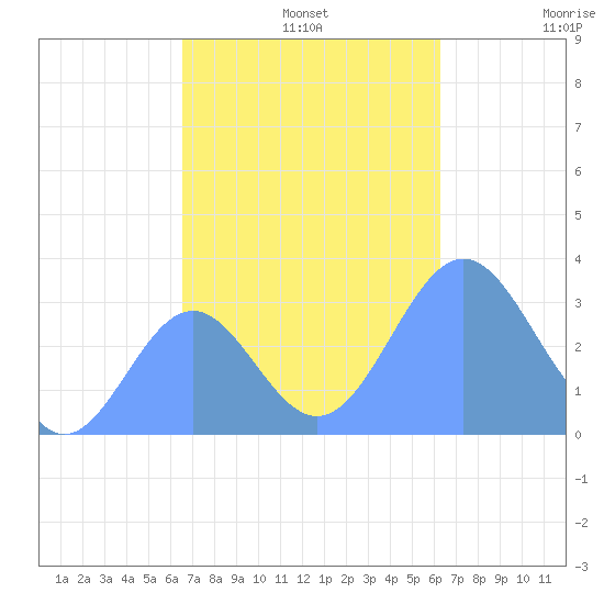Likiep Atoll tide chart for Monday, November 10, 2025