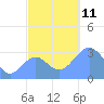 Likiep Atoll tide chart for Tuesday, November 11, 2025