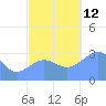 Likiep Atoll tide chart for Wednesday, November 12, 2025