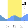 Likiep Atoll tide chart for Thursday, November 13, 2025