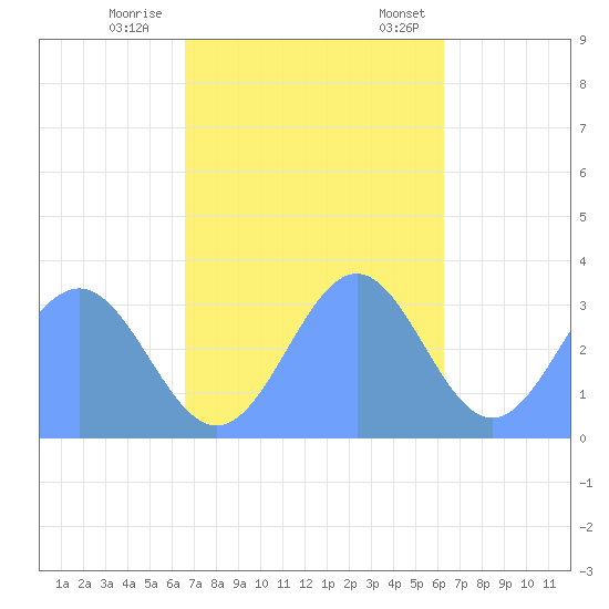 Likiep Atoll tide chart for Sunday, November 16, 2025
