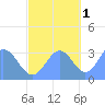 Likiep Atoll tide chart for Saturday, November 1, 2025