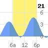 Likiep Atoll tide chart for Friday, November 21, 2025