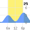 Likiep Atoll tide chart for Tuesday, November 25, 2025