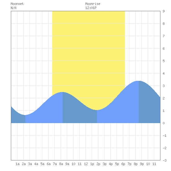 Likiep Atoll tide chart for Thursday, November 27, 2025