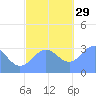 Likiep Atoll tide chart for Saturday, November 29, 2025