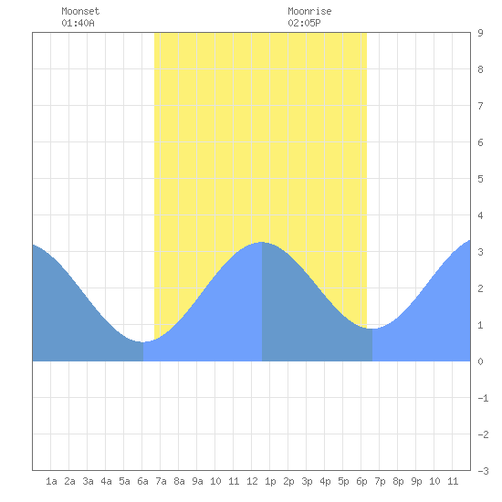 Likiep Atoll tide chart for Sunday, November 30, 2025
