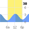 Likiep Atoll tide chart for Sunday, November 30, 2025