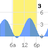Likiep Atoll tide chart for Monday, November 3, 2025