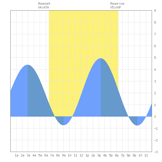 Likiep Atoll tide chart for Tuesday, November 4, 2025