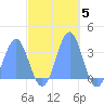 Likiep Atoll tide chart for Wednesday, November 5, 2025
