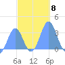 Likiep Atoll tide chart for Saturday, November 8, 2025